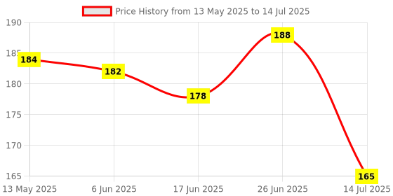 flipkart.com racer's edge Front LED Indicator Light for TVS, Yamaha, Royal Enfield, Hero, Honda, KTM Universal For Bike racer's edge Price History Graph from 13 May 2025 to 14 Jul 2025