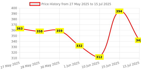 flipkart.com otoroys Front LED Indicator Light for Universal For Bike Universal For Bike otoroys Price History Graph from 27 May 2025 to 15 Jul 2025