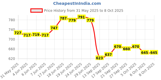 flipkart.com autozap Front LED Indicator Light for Universal For Bike Universal For Bike autozap Price History Graph from 31 May 2025 to 8 Oct 2025