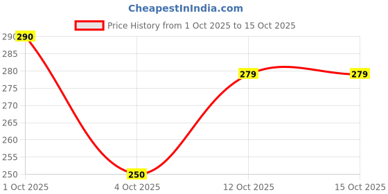 flipkart.com otoroys Front LED Indicator Light for Universal For Bike Universal For Bike otoroys Price History Graph from 1 Oct 2025 to 15 Oct 2025