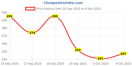 flipkart.com acube mart Front LED Indicator Light for Universal For Bike Universal For Bike acube mart Price History Graph from 16 Sep 2025 to 9 Oct 2025