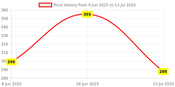 flipkart.com zulustyl Front LED Indicator Light for Universal For Car Universal For Car zulustyl Price History Graph from 9 Jun 2025 to 13 Jul 2025