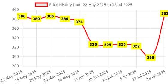 flipkart.com otoroys Front LED Indicator Light for Yamaha R15, R1, R15 V4, R15 V2, R15 M otoroys Price History Graph from 22 May 2025 to 11 Jul 2025