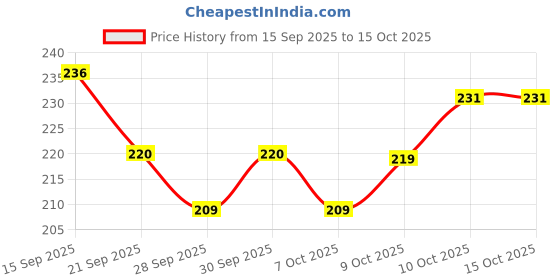 flipkart.com dazzride Front LED Indicator Light for Yamaha R15, R15 V1, R15 V2, R15 V4, R15 M, CBR 150R, CBR 250, CBR 600, Ninja dazzride Price History Graph from 15 Sep 2025 to 15 Oct 2025