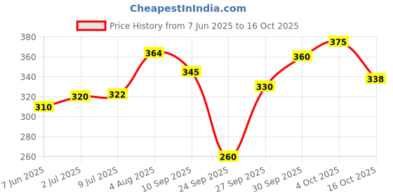 flipkart.com otoroys Front LED Indicator Light for Yamaha R15 V3, R15 V1, R15, R1 otoroys Price History Graph from 7 Jun 2025 to 16 Oct 2025