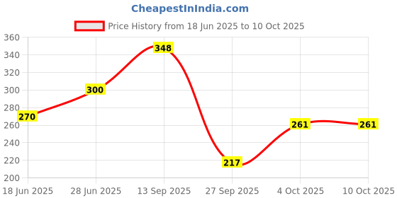 flipkart.com znee smart Front LED Indicator Light for Yamaha R15 V3, R15 V1, R15 V2, R15 znee smart Price History Graph from 18 Jun 2025 to 9 Oct 2025