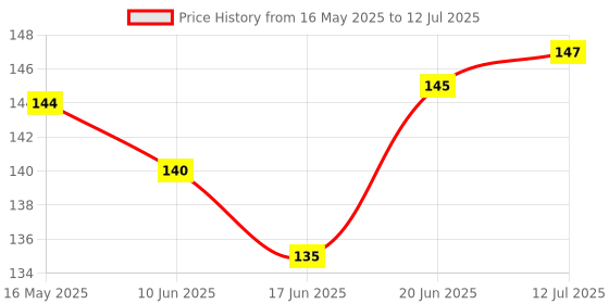 flipkart.com racer's edge Front LED Indicator Light for Yamaha, TVS, KTM, Royal Enfield, Hero, Honda Universal For Bike racer's edge Price History Graph from 16 May 2025 to 12 Jul 2025