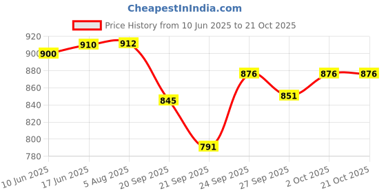 flipkart.com bullkartzone Front Leg Diamond Shape Safety Leg Crash Guard bullkartzone Price History Graph from 10 Jun 2025 to 19 Oct 2025