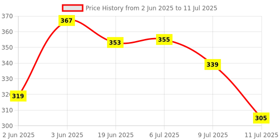 flipkart.com nipram national Front Load Washing Machine intlet Hose Pipe (1.5 Meter) IFB Front Load Washing Machine Intlet Hose Pipe (1.5Meter) Hose Pipe nipram national Price History Graph from 2 Jun 2025 to 11 Jul 2025