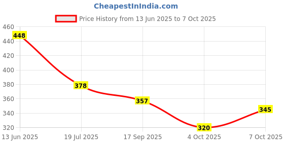 flipkart.com nipram national Front Load Washing Machine intlet Hose Pipe Tube (3 Meter) IFB Front Load Washing Machine Intlet Hose Pipe (3 Meter) Hose Pipe nipram national Price History Graph from 13 Jun 2025 to 4 Oct 2025