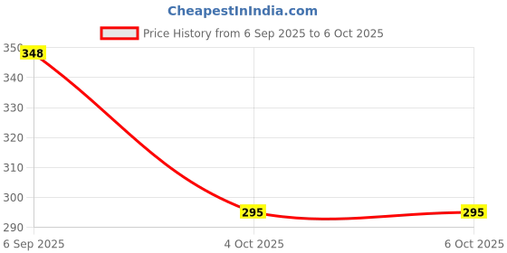 flipkart.com nipram national Front Load Washing Machine Outlet/Drain Hose Pipe Tube (2.0 Meter).. Front Load Washing Machine Drain Waste water outlet pipe Hose Pipe nipram national Price History Graph from 6 Sep 2025 to 6 Oct 2025