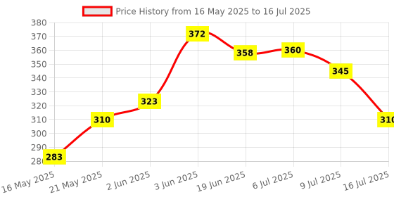 flipkart.com nipram national Front Loading & Top Loading Washing Machine Hot-Cold Water Inlet Hose Pipe Front Loading & Top Loading Washing Machine Hot-Cold Water Inlet Hose Pipe Hose Pipe nipram national Price History Graph from 16 May 2025 to 16 Jul 2025