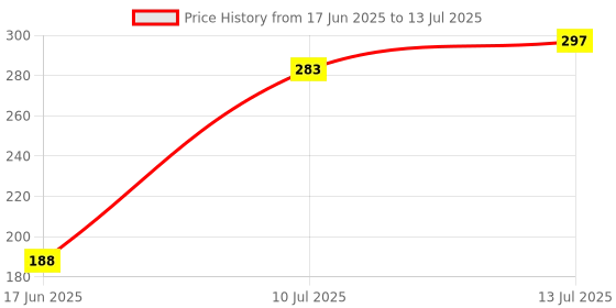 flipkart.com new ware Front Loading Outlet pipe Corrugated Plastic Outlet/Drain/Extension Hose For Front Loading Washing Machine Hose Pipe Size 3 Meter Hose Pipe new ware Price History Graph from 17 Jun 2025 to 13 Jul 2025