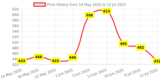 flipkart.com nipram national Front Loading - Top Loading Washing Machine Hot-Cold Water Inlet Hose Pipe Front Loading & Top Loading Washing Machine Hot-Cold Water Inlet Hose Pipe Hose Pipe nipram national Price History Graph from 14 May 2025 to 12 Jul 2025