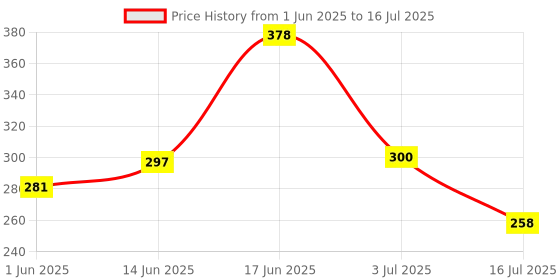 flipkart.com elito Front Loading Washing Machine Cover elito Price History Graph from 1 Jun 2025 to 16 Jul 2025
