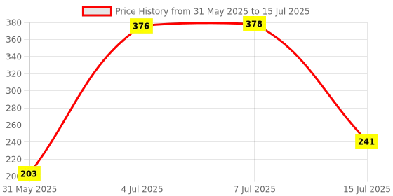 flipkart.com nitasha Front Loading Washing Machine Cover nitasha Price History Graph from 31 May 2025 to 15 Jul 2025