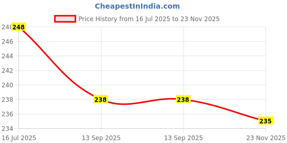 flipkart.com nitasha Front Loading Washing Machine Cover nitasha Price History Graph from 16 Jul 2025 to 23 Nov 2025