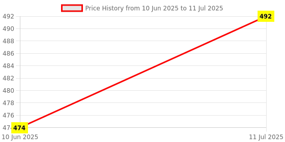 flipkart.com declooms Front Loading Washing Machine Cover declooms Price History Graph from 10 Jun 2025 to 11 Jul 2025