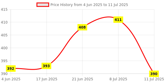 flipkart.com casadiasi Front Loading Washing Machine Cover casadiasi Price History Graph from 4 Jun 2025 to 11 Jul 2025