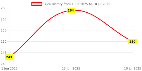 flipkart.com homeify Front Loading Washing Machine Cover homeify Price History Graph from 1 Jun 2025 to 10 Jul 2025