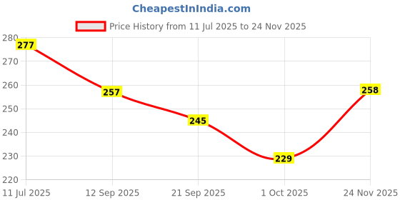 flipkart.com star weaves Front Loading Washing Machine Cover star weaves Price History Graph from 11 Jul 2025 to 24 Nov 2025
