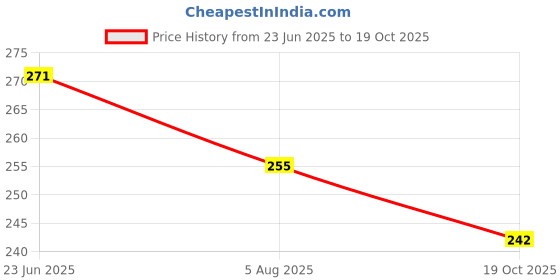 flipkart.com houseofcommon Front Loading Washing Machine Cover houseofcommon Price History Graph from 23 Jun 2025 to 19 Oct 2025