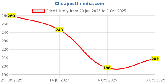 flipkart.com kingmatters Front Loading Washing Machine Cover kingmatters Price History Graph from 29 Jun 2025 to 8 Oct 2025