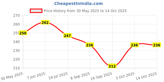 flipkart.com nitasha Front Loading Washing Machine Cover nitasha Price History Graph from 30 May 2025 to 13 Oct 2025