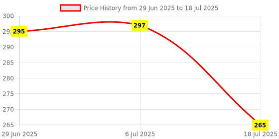 flipkart.com ampereus Front Loading Washing Machine Cover ampereus Price History Graph from 29 Jun 2025 to 18 Jul 2025