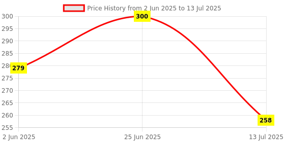 flipkart.com elito Front Loading Washing Machine Cover elito Price History Graph from 2 Jun 2025 to 13 Jul 2025