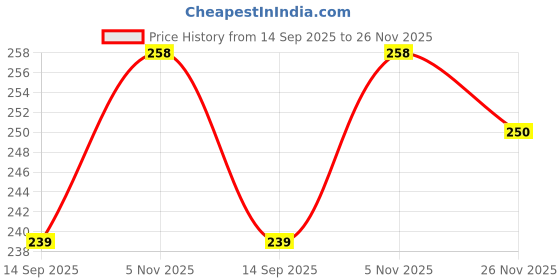 flipkart.com homestore-yep Front Loading Washing Machine Cover homestore-yep Price History Graph from 14 Sep 2025 to 26 Nov 2025