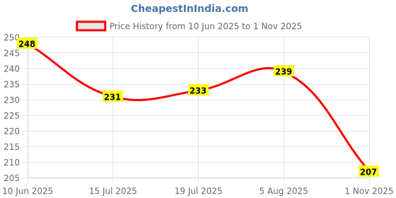 flipkart.com ishan creation Front Loading Washing Machine Cover ishan creation Price History Graph from 10 Jun 2025 to 1 Nov 2025