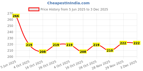 flipkart.com nitasha Front Loading Washing Machine Cover nitasha Price History Graph from 5 Jun 2025 to 3 Dec 2025