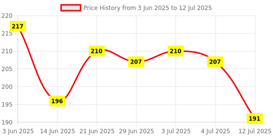 flipkart.com sancorp Front Loading Washing Machine Cover sancorp Price History Graph from 3 Jun 2025 to 12 Jul 2025