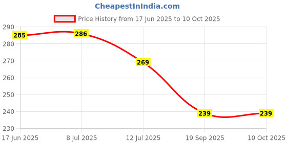 flipkart.com homestore-yep Front Loading Washing Machine Cover homestore-yep Price History Graph from 17 Jun 2025 to 9 Oct 2025