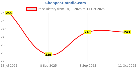 flipkart.com homeify Front Loading Washing Machine Cover homeify Price History Graph from 18 Jul 2025 to 11 Oct 2025