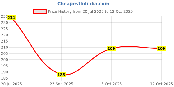 flipkart.com nitasha Front Loading Washing Machine Cover nitasha Price History Graph from 20 Jul 2025 to 11 Oct 2025