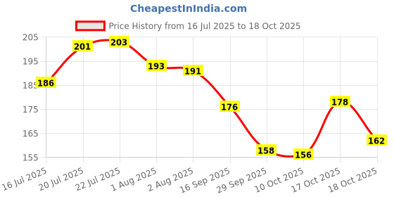 flipkart.com kanushi industries Front Loading Washing Machine Cover kanushi industries Price History Graph from 16 Jul 2025 to 18 Oct 2025
