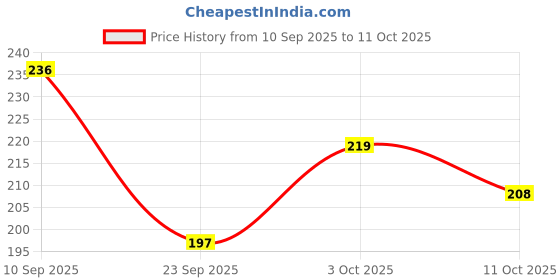 flipkart.com nitasha Front Loading Washing Machine Cover nitasha Price History Graph from 10 Sep 2025 to 11 Oct 2025