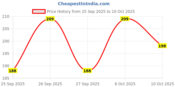 flipkart.com nitasha Front Loading Washing Machine Cover nitasha Price History Graph from 25 Sep 2025 to 10 Oct 2025