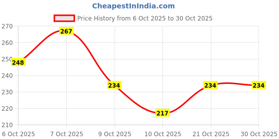 flipkart.com mahal creation Front Loading Washing Machine Cover mahal creation Price History Graph from 6 Oct 2025 to 29 Oct 2025