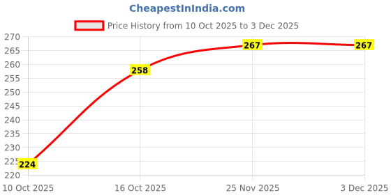 flipkart.com glory care Front Loading Washing Machine Cover glory care Price History Graph from 10 Oct 2025 to 3 Dec 2025