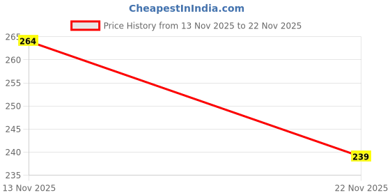 flipkart.com ampereus Front Loading Washing Machine Cover ampereus Price History Graph from 13 Nov 2025 to 22 Nov 2025