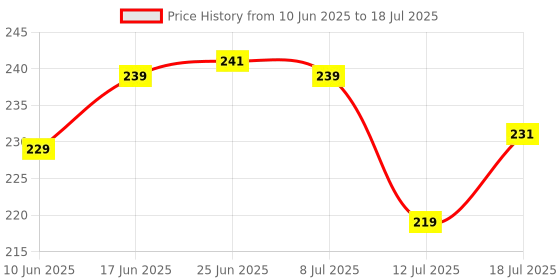 flipkart.com ifb Front Loading Washing MachineCover ifb Price History Graph from 10 Jun 2025 to 18 Jul 2025