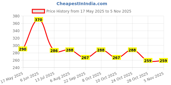 flipkart.com deluxlane Front Loading Washing MachineCover deluxlane Price History Graph from 17 May 2025 to 2 Nov 2025