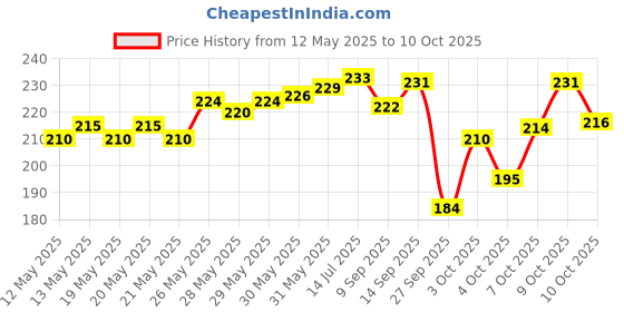 flipkart.com homeify Front Loading Washing MachineCover homeify Price History Graph from 12 May 2025 to 10 Oct 2025