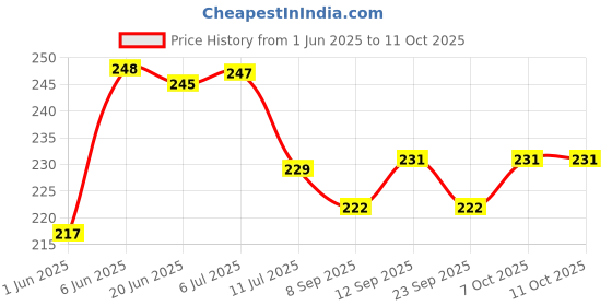 flipkart.com homeify Front Loading Washing MachineCover homeify Price History Graph from 1 Jun 2025 to 10 Oct 2025