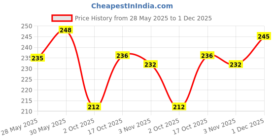 flipkart.com nitasha Front Loading Washing MachineCover nitasha Price History Graph from 28 May 2025 to 1 Dec 2025
