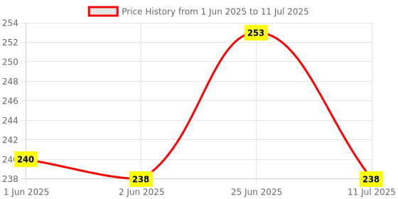 flipkart.com mogne fab Front Loading Washing MachineCover mogne fab Price History Graph from 1 Jun 2025 to 11 Jul 2025