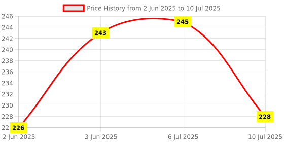 flipkart.com kingmatters Front Loading Washing MachineCover kingmatters Price History Graph from 2 Jun 2025 to 10 Jul 2025
